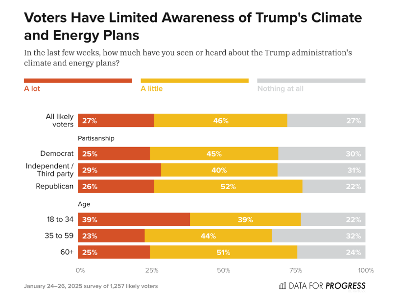 A chart reporting answers to a Data for Progress polling question that asked likely voters about their awareness of Trump's climate and energy plans. Overall, 27% report being well informed. 46% a little aware. And 27% have no awareness of plans. The results vary little by party affiliation and age. 